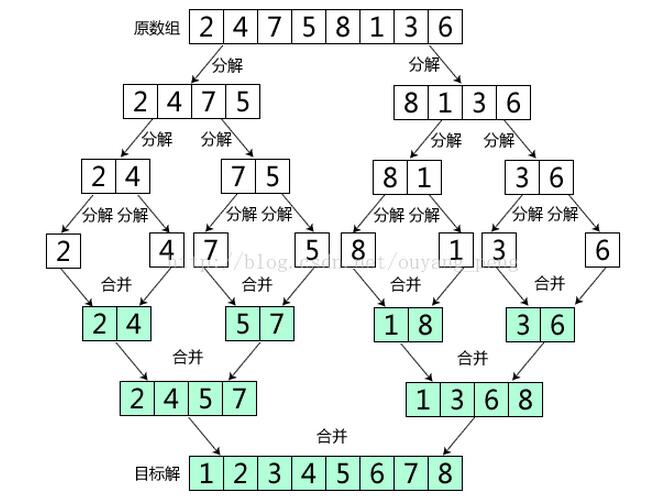 java经典排序算法之归并排序详解