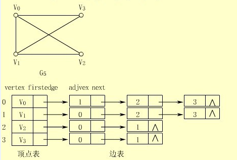 本文章主要讲解学习如何使用java语言以邻接表的方式实现了数据结构