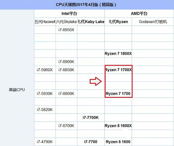 amd ryzen7 1700x和1700哪个好/有何区别?附天梯图性能对比图