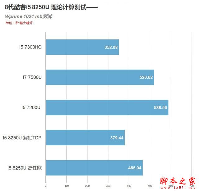 8代酷睿coffee lake首测 intel i5 8250u移动cpu处理器性能对比评测