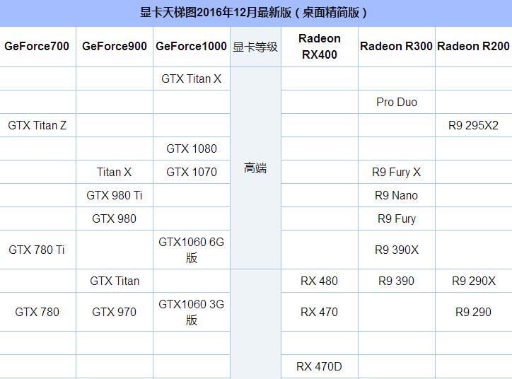 桌面显卡性能区分 显卡天梯图2017.3最新版