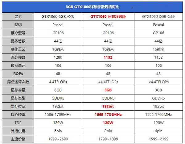 几种版本的gtx1060参数