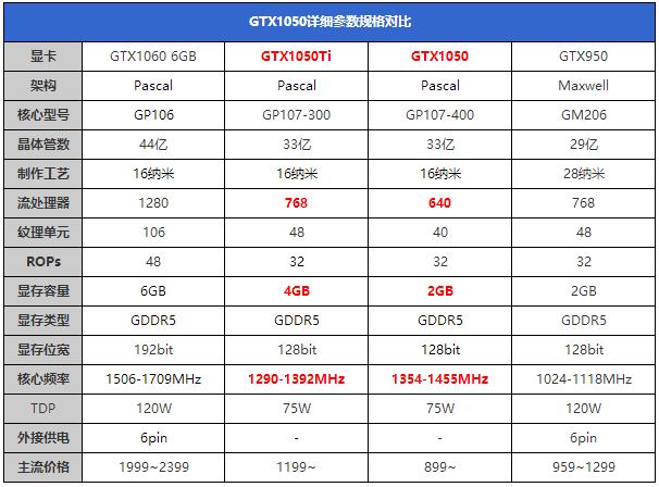 只看规格参数的话,gtx1050ti比gtx950就只有显存容量大了,所以不难推