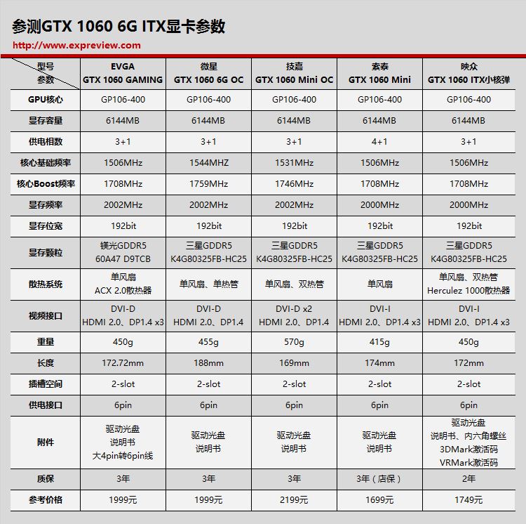 参测gtx 1060 6gb itx显卡参数一览图