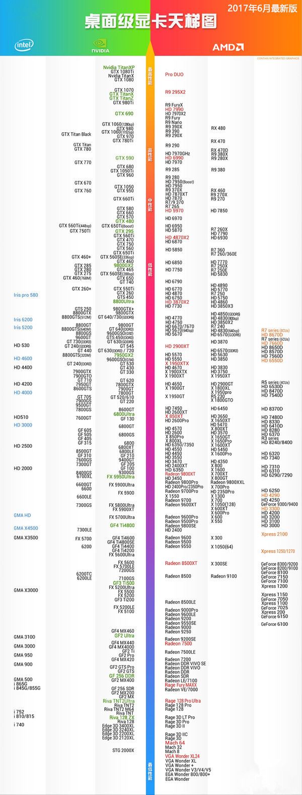 显卡性能怎么看好坏2017年6月显卡性能天梯图最新完整版