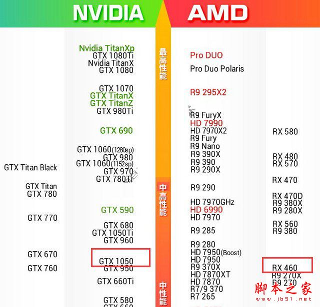 gtx1050和rx460在显卡天梯图中的性能排名