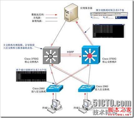 cisco交换机堆叠与hsrp之间的区别深入剖析