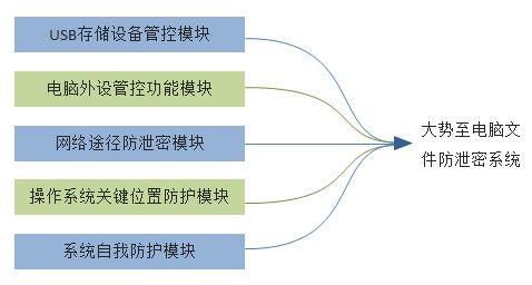 (图:系统功能模块)