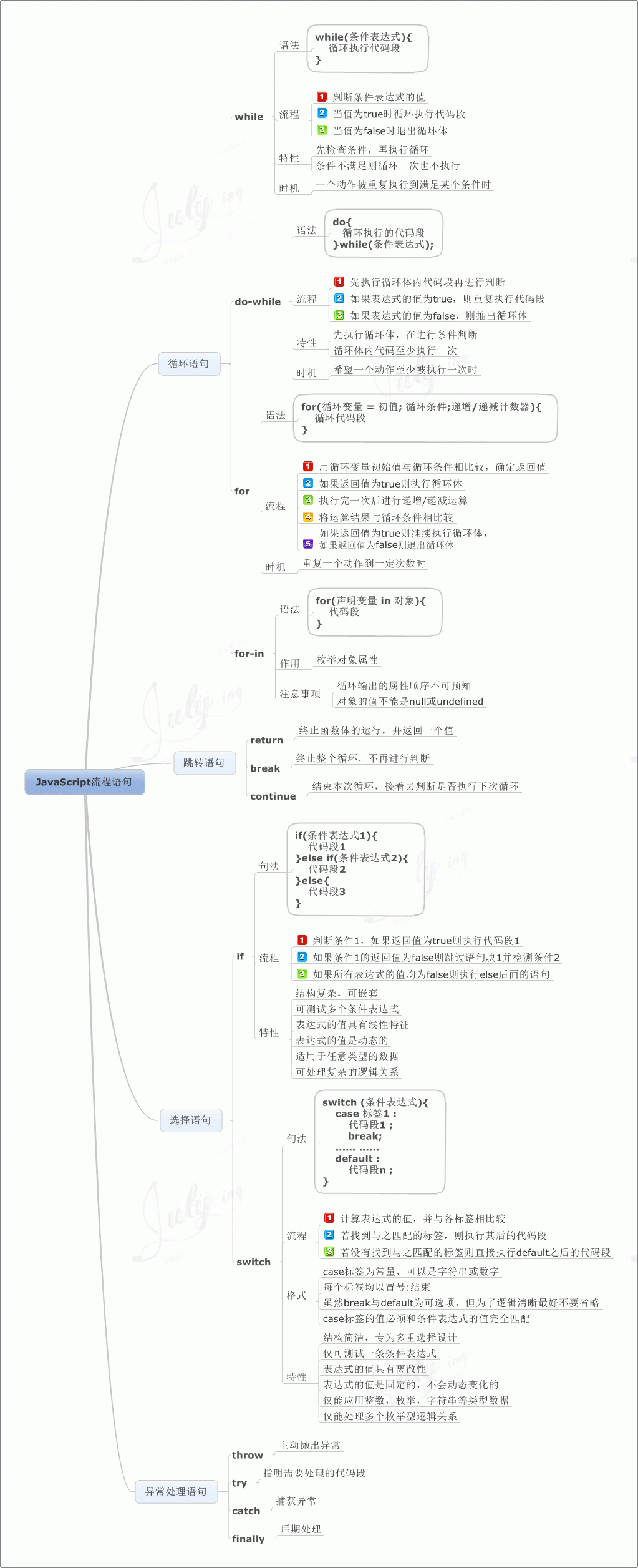 javascript学习笔记(一)基础知识